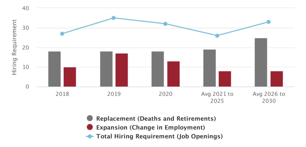 A bar a line graph showing hiring requirements from 2018 to 2030, with replacement (gray), expansion (red), and total job openings (blue line).